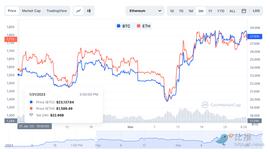 比特币一季度表现远超以太坊，以太坊会补涨吗？