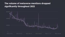 数据分析表明：第一个 Metaverse 炒作周期结束了
