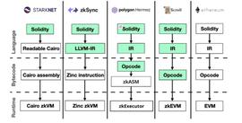 zkEVM 方案一览：简析zkSync、StarkNet、Polygon zkEVM 、Scroll