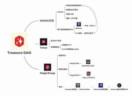 北大学生区块链中心研报丨一文读懂Treasure Dao的迭代之路