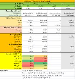 Valuation：Arbitrum 代币经济、机构成本、估值分析