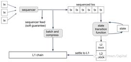 模块化区块链：推动Web3生态进化的基础设施