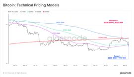 Glassnode：稳定币主导地位重新转向 Tether，投机兴趣导致 BTC 爆炸性反弹