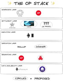 从OP Stack到「超级链」，Optimism的新叙事有戏吗？