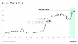 Glassnode 周报：比特币链上投资者行为到达拐点，新周期来临？