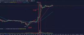 避险资产属性或是假象，BTC三度探底结束了么？-ODAILY