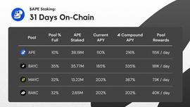 上线一个月的$APE Staking数据表现如何？
