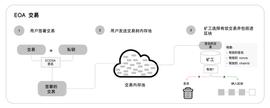 以太坊钱包的变革：账户抽象与 ERC-4337 的机遇与挑战