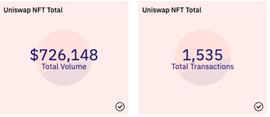 数据追踪：Uniswap NFT在过去六天的表现