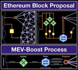 Primer：简介区块提议和 MEV-boost 处理过程
