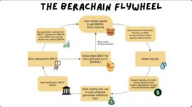 Berachain投机指南