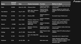 DoDo Research：从合约层面解析跨链桥机制设计弱点