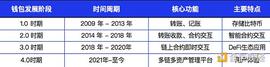 详解Web3钱包：一个千亿级的大众赛道