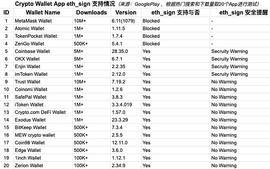 Web3 钱包 eth_sign 支持情况分析