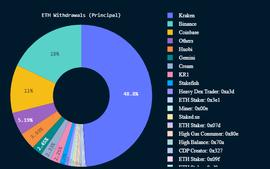近90%质押以太坊完全提款发生在中心化交易所