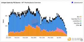 OG接連退場 NFT文化已死？