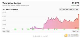 除了 「四大天王」这两个L2创新项目也值得关注