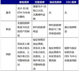 以太坊上海升级临近 LSD赛道异军突起