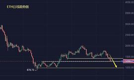 小冯：空头破位1400  BTC、ETH携手下跌