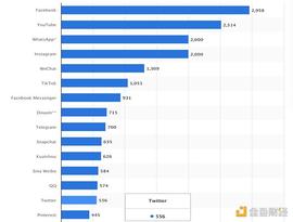 从社交本质出发 深入探究Web3.0社交产品的现状和未来