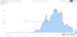 2022年DeFi行业的25个关键指标