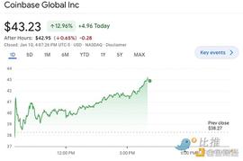 Coinbase 裁员后大涨 13% 华尔街分析师喊“买入”