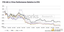 金色观察 | Blockworks：以太坊、Cosmso及各竞争公链2022年发展总结