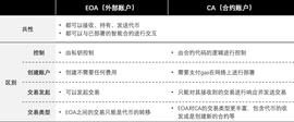 长文深度解读“账户抽象”：7年路线演化及赛道图谱