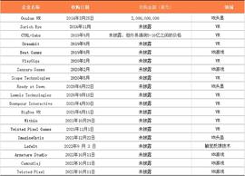 Meta为扭转元宇宙颓势做了哪些收购