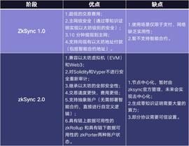 全面解析以太坊 L2 明星扩容方案 zkSync2.0