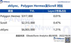zkSync2.0上线在即 除了空投还有哪些值得关注？