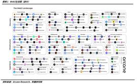 Web3创投圈：机会、困境、理性、泡沫