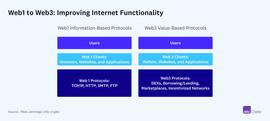 a16z：需要监管的应是 Web3 应用  而非协议