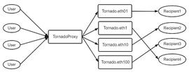 Tornado被制裁将成为DeFi监管分水岭