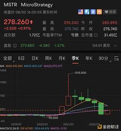 金色观察｜微策略Q2数字资产录得9.178亿美元减值 做空率激增