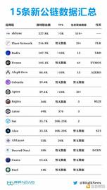 后公链战争时代：盘点 5 个热门板块 30 条新生代公链