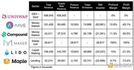 金色观察 | Bankless：过去6个月哪些DeFi协议是盈利的