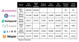Bankless：在顶级DeFi协议中 谁的盈利能力更强？