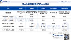 加密暴雷潮中 链上无抵押借贷协议的表现如何？