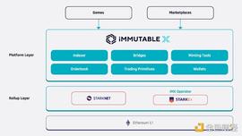 金色观察｜速览Immutable将推出的跨Rollup NFT流动性解决方案