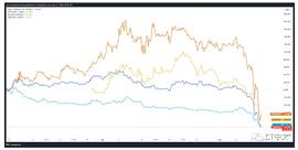 Terra危机导致与UST相关的DeFi协议下跌80%以上