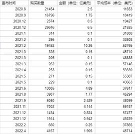 MicroStrategy 「All in Bitcoin」的背后是否另有隐情？