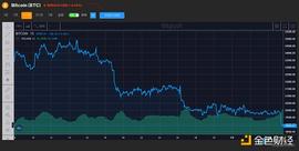 市场动荡加剧 比特币两个月来首次跌破1.9万美元