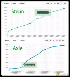 Stepn及Axie数据剖析：Stepn兵发Web3铁王座
