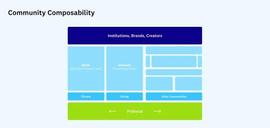 a16z：「社区可组合性」能否帮助Web2用户跃入Web3？