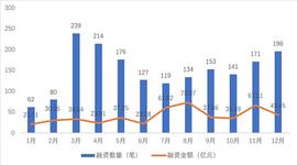 2021年全球区块链投融资报告