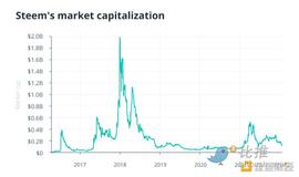 如何打造下一个大型社交 DApp？