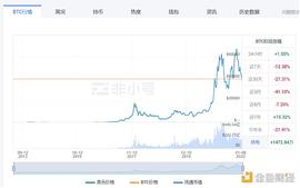 金色观察 | 加密总市值几近“腰斩” 历史上还有几次这样的情况？