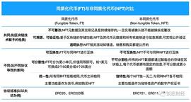 NFT ：正在改变过往的数字体验