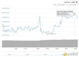 金色前哨 | 比特币价格走强站上57000美元 为5月12日以来首次